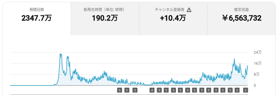 自社日常系YouTubeチャンネルと自社TikTok再現ドラマチャンネルの運用実績